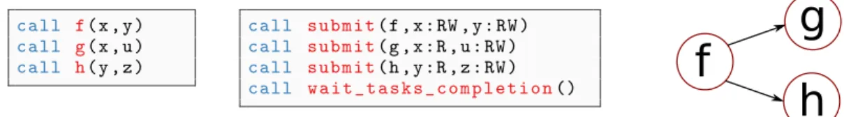 Fig. 2. Pseudo-code for a dummy sequential algorithm (left), corresponding STF version (center) and subse- subse-quent DAG (right).