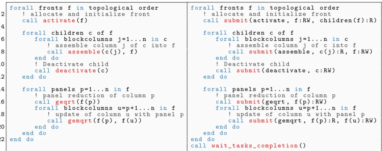 Fig. 3. Pseudo-code for the sequential (left) and STF-parallel (right) multifrontal QR factorization with 1D partitioned frontal matrices