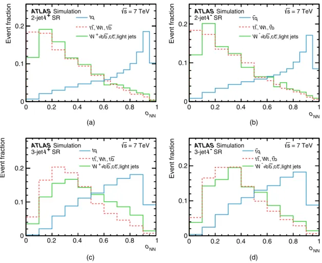 FIG. 6 (color online). Probability densities of the NN discriminants in the 2-jet channels and 3-jet channels in the SR: (a) 2-jet- l þ channel, (b) 2-jet- l − channel, (c) 3-jet- l þ channel, and (d) 3-jet- l − channel