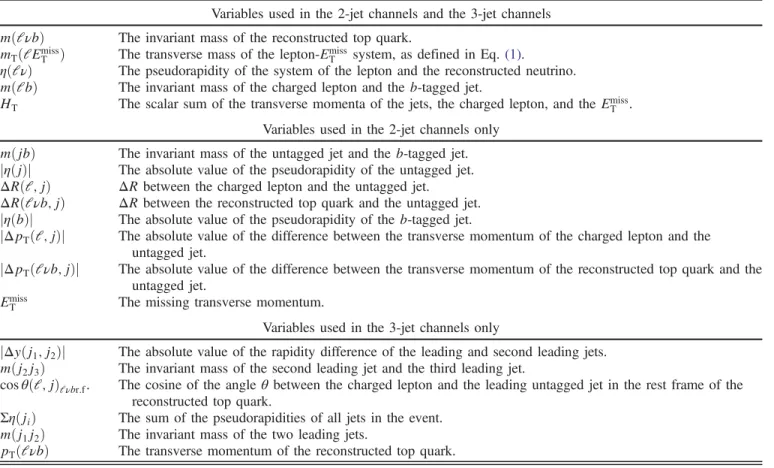 TABLE II. Input variables of the NNs in the 2-jet channels and in the 3-jet channels. The definitions of the variables use the term leading jet and second leading jet, defined as the jet with the highest or second highest p T , respectively