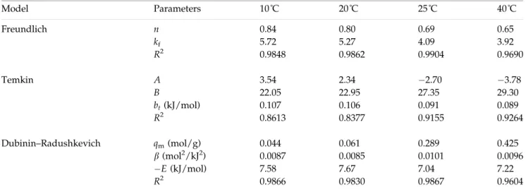 Table 4 shows the values obtained of the various constants of the kinetic models applied to the  experi-mental values of the elimination of the MB by 1 g/l of FMC, with neutral pH at a temperature of 20˚C