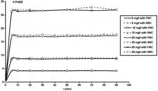 Fig. 3. Effect of the clay concentration on the effectiveness of MB elimination with C 0 = 20 mg/l; pH = 7 and T = 20˚C.