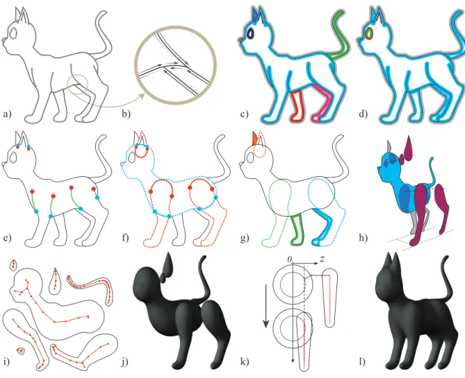 Figure 1: Overview of algorithmic stages: a) Half-edge graph; b) Detailed view of the resulting bounded curves; c) Cycles extracted from the graph, each one depicted in a di ff erent color; d) Classification of cycles: the di ff erent colors now represent 