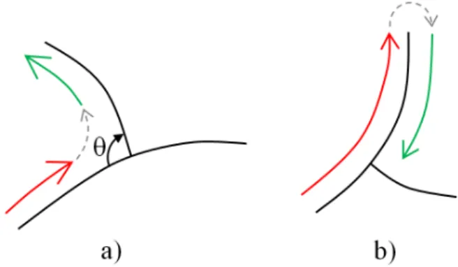 Figure 3: Selecting the next half-edge. In (a), the selection of the next half-edge (shown in green) for T-junctions is chosen such that the angle between the next half-edge and the preceding one (shown in red) is the smallest possible