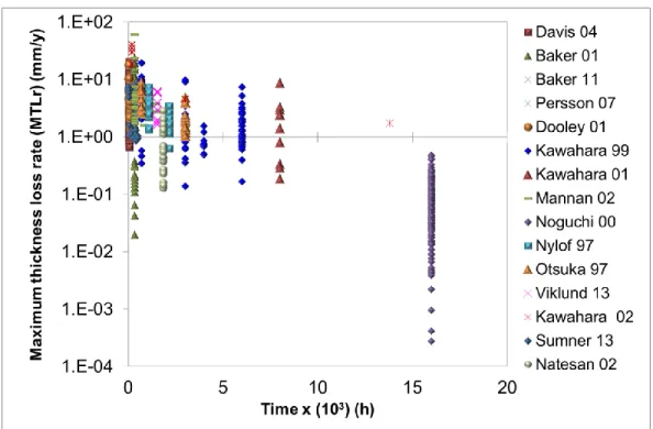 Figure 3. Maximum Thickness Loss Rate (MTLr) data as a function of time (hours)  13-27 