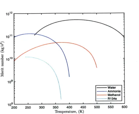 Figure 2:  Merit number for  various fluids that have been  proposed for porous wick  evaporators such  as  heat pipes  and vapor chambers