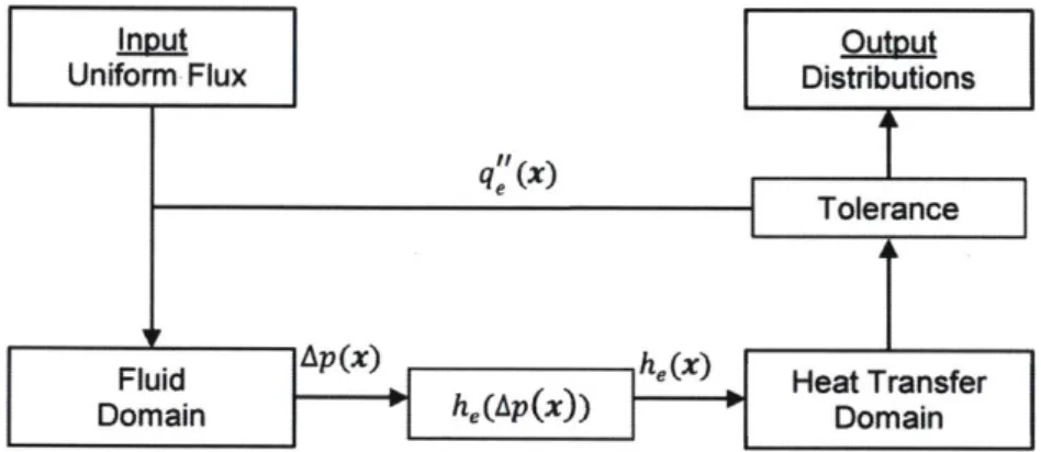 Figure 8:  Flow  chart of the device-level  model  iterative approach.  On the first iteration, uniform evaporative  flux  is  assumed  in the fluid  domain, whereas  subsequent  iterations utilize the flux distribution