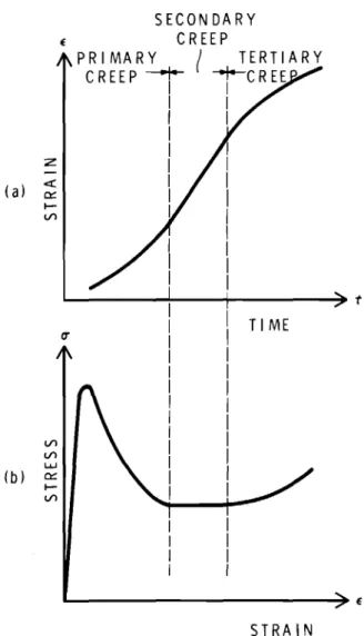 Fig. 13. The Figure Illustrates the Relationship Between Creep Test (a) and Constant Strain Rate Test (b) for