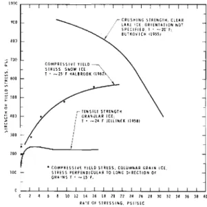 Fig. 2. Dependence of Strength or Yield Stress on Rate of Application of Stress.