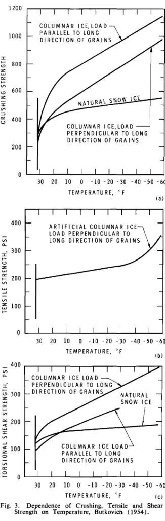 Fig. 4. General Dependence of Plastic Strain on Time for Constant Compressive Load.