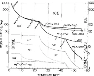 Fig. 1. Phase relations for "standard" sea ice. Circles on the brine-salt line indicate temperatures at which