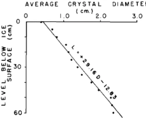 Fig. 8. Mean grain diameter d vs the level below the upper ice surface (Thule, Greenland, 1957).