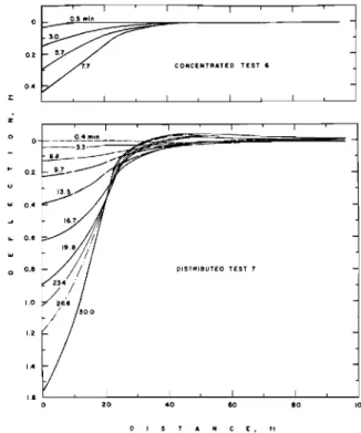 Fig. 3. Deflection of the ice at the load and at various distances away from the load