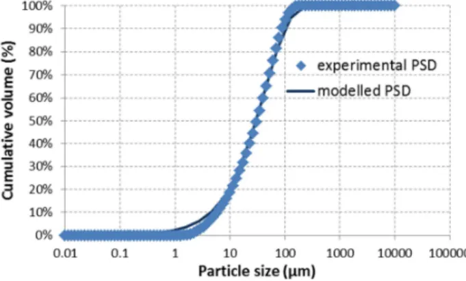 Figure 6 – Particle size distribution (PSD) of the olivine sample after grinding: measured and modelled  cumulative volume versus particle size 