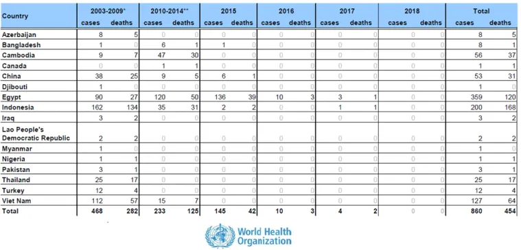 Tableau 1: Nombre de cas confirmés de H5N1 chez l'Homme depuis 2003 
