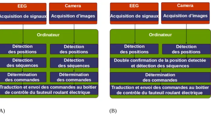 Figure 10 : (A) Schéma de fonctionnement du système hybride avec les deux dispositifs en parallèle