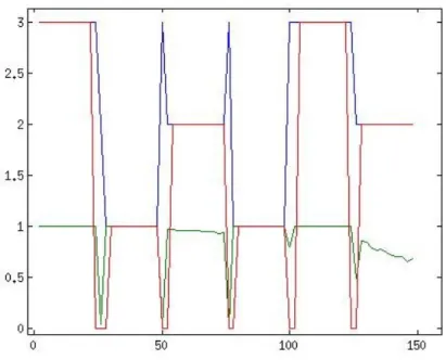 Figure 12 : Résultats de la classification :