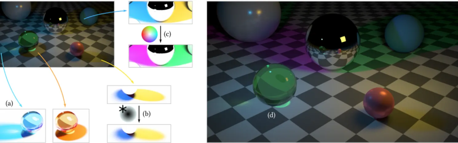 Figure 1: (a) Our approach computes shadow layers under global illumination, taking into account direct and indirect shadows for each light / object pair
