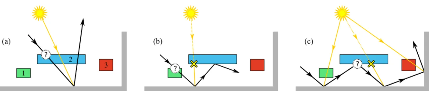 Figure 4: Three examples of path construction with objects 1, 2, and 3 as casters. (a) The blue caster 2 is hit and assigned to the path; it is skipped during propagation and shadow ray testing