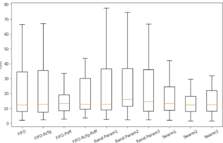 Figure 8: Cost of each used setup in the resilience test