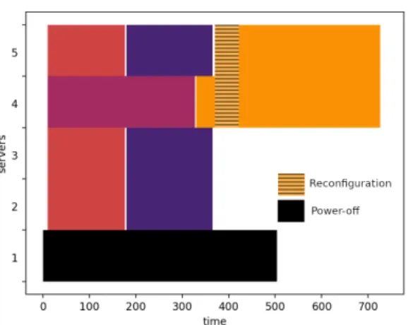 Table 3: Parameters used for the generation of jobs