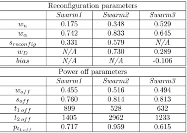 Table 4: Configuration of parameters found by PSO of each of the trained swarms