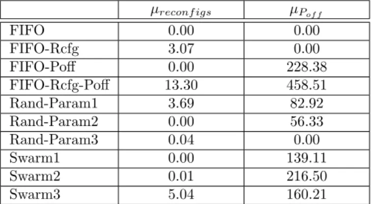 Table 5 shows the average number of reconfigurations and the average number of power-offs per setup