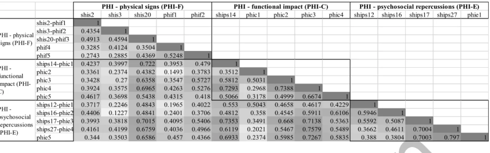 Table 3: results of the confirmatory principal component analysis of PHI items 