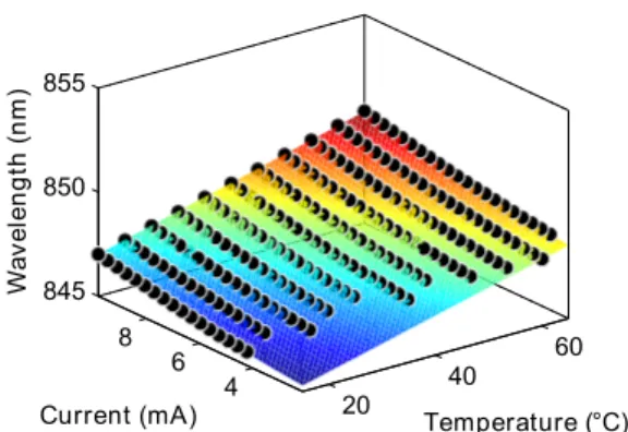 Fig. 5. Surface fit of the variation in wavelength with cur- cur-rent and temperature to experimental data from stand-alone Litrax VCSEL.