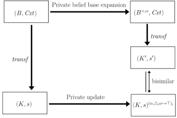 Figure 3: Connection between private belief base expansion and private update