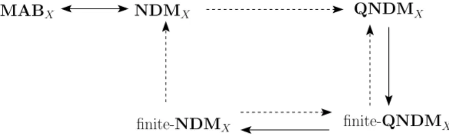 Figure A.4: Relations between semantics for the language LAN G LDA . An arrow means that satisfiability relative to the first class of structures implies satisfiability relative to the second class of structures