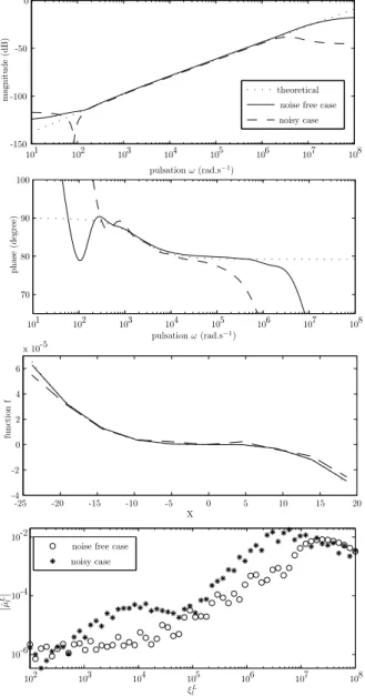 Fig. 2. Identification results with and without mea- mea-surement noise . From top to bottom: magnitude and phase of the frequency response of the identified operator ˆZ c (∂ t ), curve of the identified function ˆ f, identified parameters ˆµ L l 