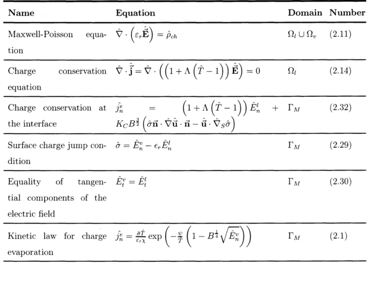 Table  3.1:  Non-dimensionalized  equations  enforced  each  iteration in the electric  solver