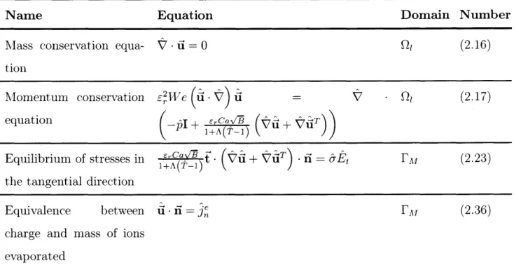 Table  3.2:  Non-dimensionalized  equations  enforced  each  iteration  in  the  fluid  solver