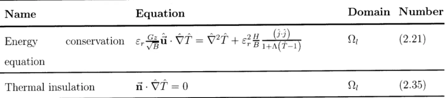 Table  3.3:  Non-dimensionalized  equations  enforced  each  iteration in the energy  trans- trans-port  solver