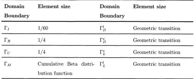Table  3.4:  Maximum  non-dimensional  element  sizes  for  each  region  of the  domain