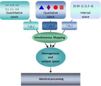Figure 2: Projection principle for heterogeneous feature types