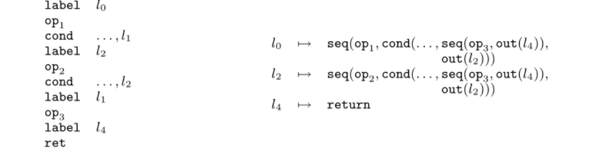 Figure 3. A code represented as a list of instructions (left) and as a graph of instruction trees (right)