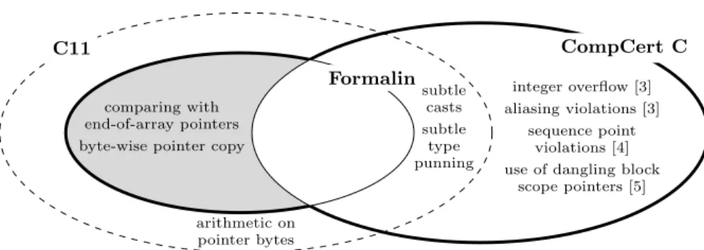 Fig. 1. We extend CompCert C with the behaviors in the shaded area. Each set in this diagram contains the programs that according to the semantics do not have undefined behavior