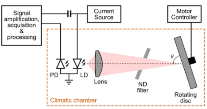 Fig. 1. Experimental setup for measuring velocity of a rotat- rotat-ing disk. The disk is tilted around the vertical axis by 10 ◦ to produce a small velocity component in the direction of the laser beam.
