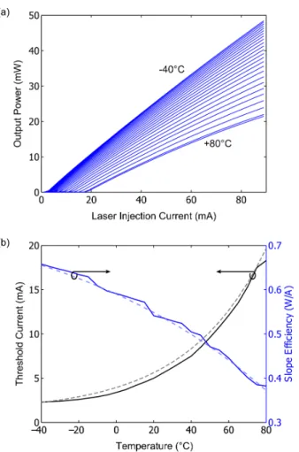 Fig. 3. Dependence of the PD signal strength on injection current: measured (red solid); modelled (constant slope  eﬃ-ciency of an ideal laser diode, green dashed); modelled  (be-havioural slope eﬃciency, blue solid).