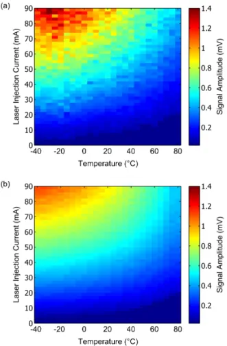 Fig. 6. Dependence of the LV signal strength on temperature:
