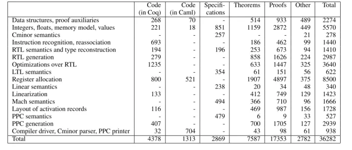 Figure 2. Size of the development (in non-blank lines of code)