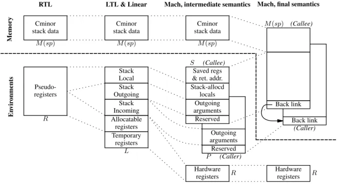 Figure 1. Overview of register allocation and introduction of activation records. For each intermediate language, the placement of function- function-local data is outlined, either in the memory-allocated activation record (top part) or in non memory-resid