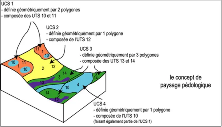 Figure 6 : Découpement d'un paysage en UTS et UCS  