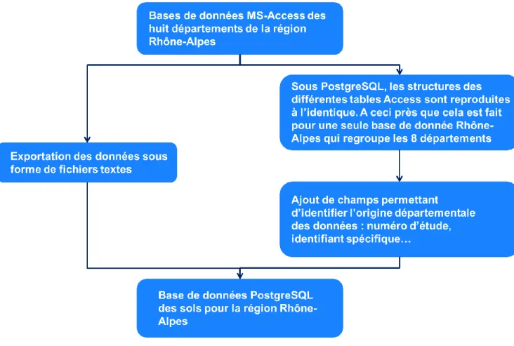 Figure 7: Schéma explicatif de la migration des bases de données 