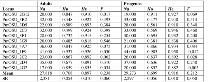 Table 1. Genetic diversity of adult and progeny populations, indicated by number of alleles, observed heterozygosity  (H o ) and expected heterozygosity (H e )