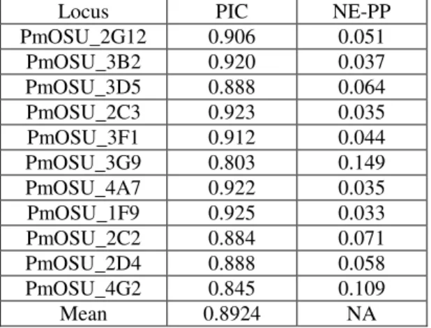 Table 3: PIC and parent pair non exclusion probability (NE-PP) of microsatellite loci used for parentage analysis 