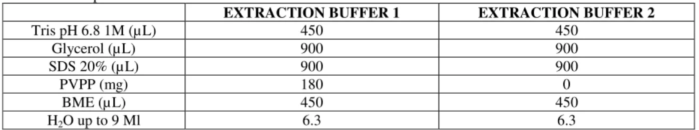 Table 2. Composition of the two extraction buffers.  