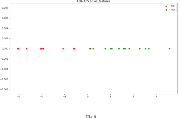Figure 9 represents the projection values of LDA using all 13 features, the result is almost prefect